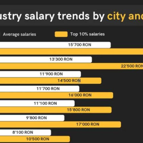 Clujul, liderul salariilor IT din România